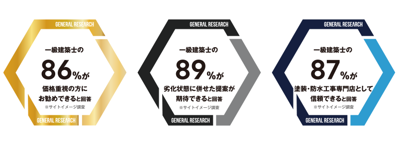 一級建築士の1003名うち87「塗装・防水工事専門店として信頼できる」と回答いただきました